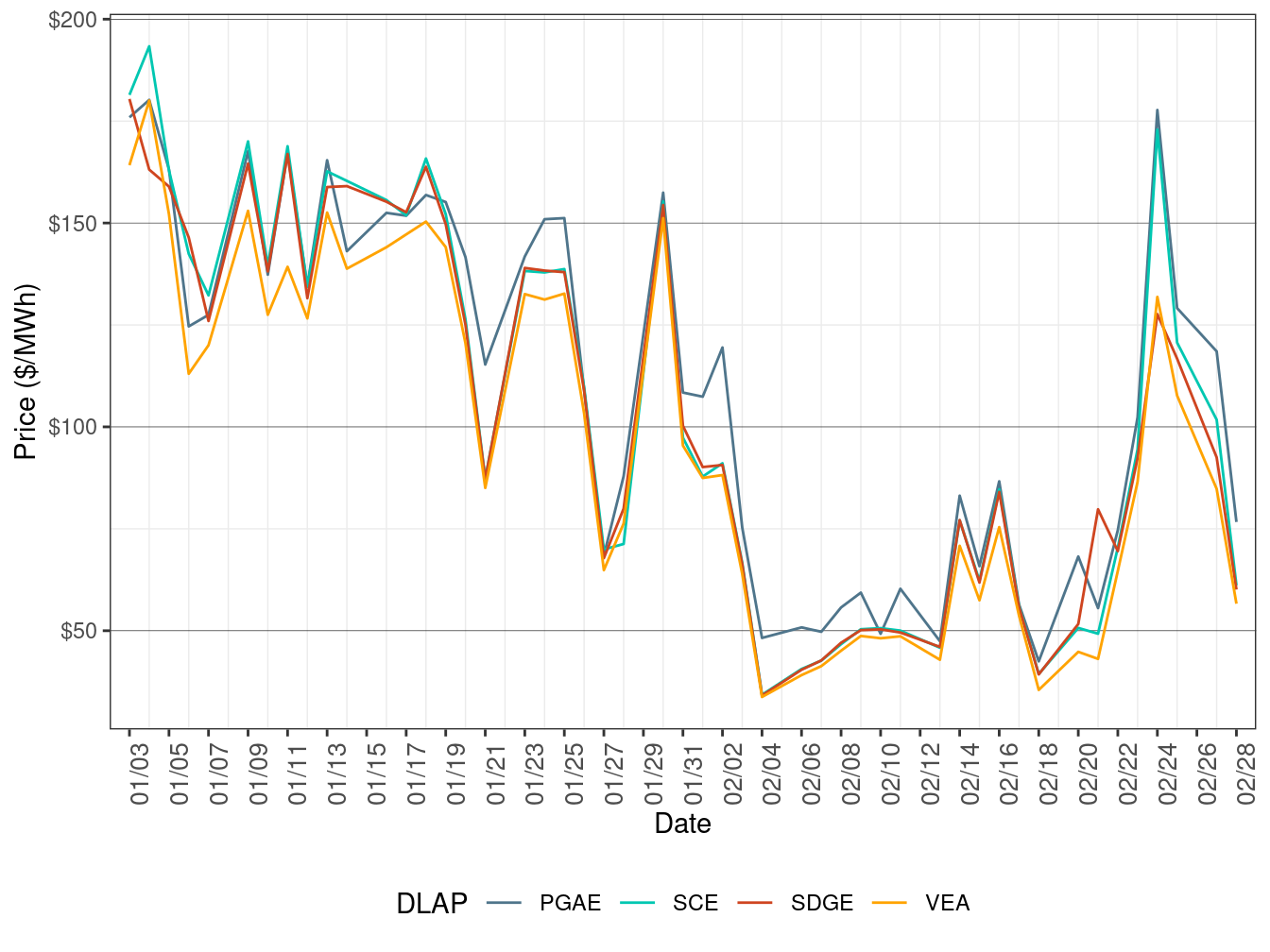 FMM Simple Average DLAP Prices (On-Peak Hours)