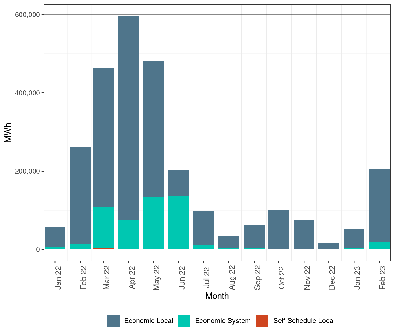 Renewable Curtailment by Reason