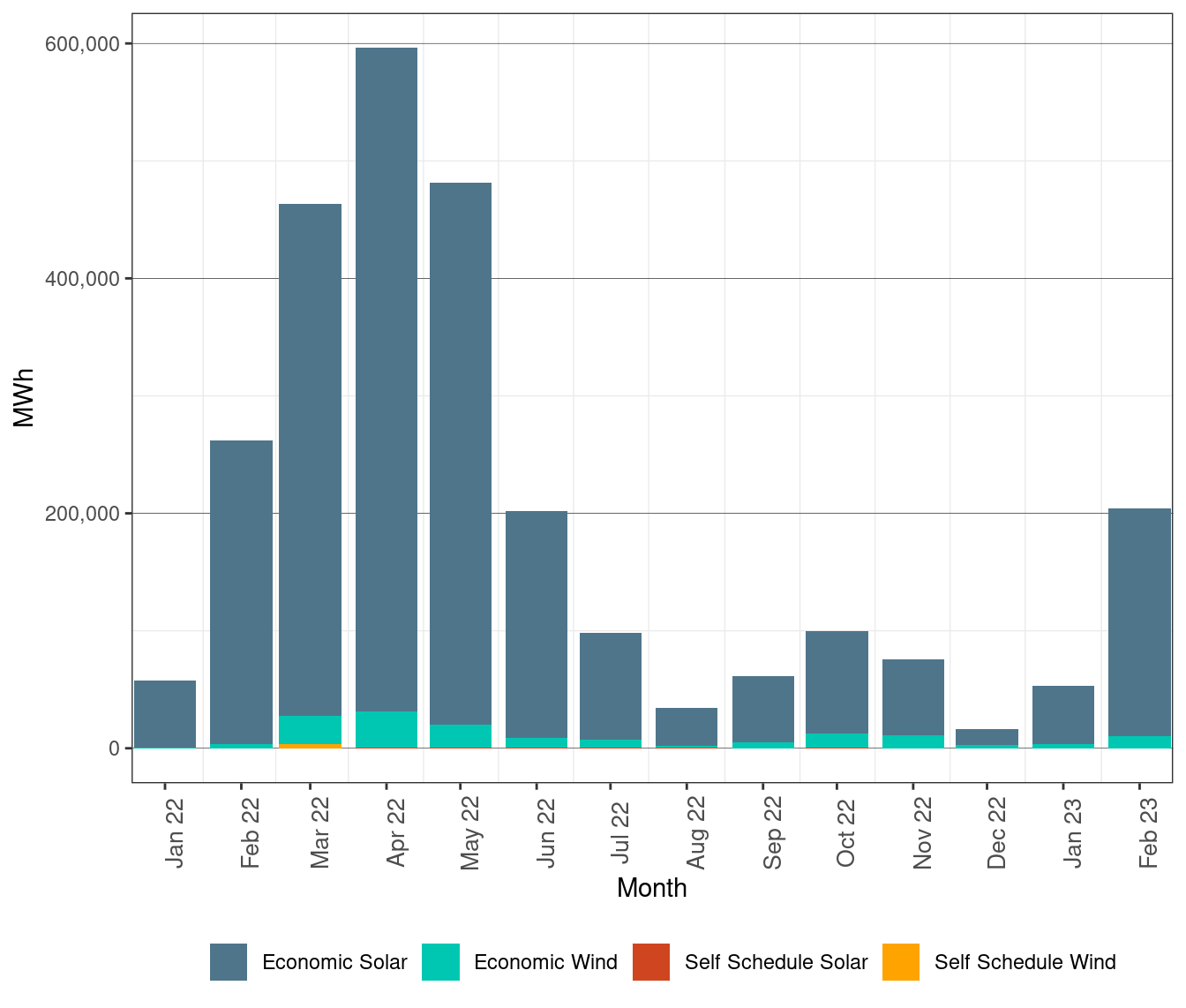 Renewable Curtailment by Resource Type