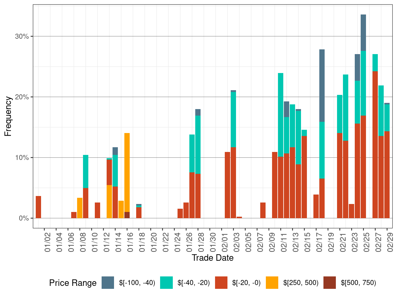 Daily Frequency of FMM LAP Positive Price Spikes and Negative Prices