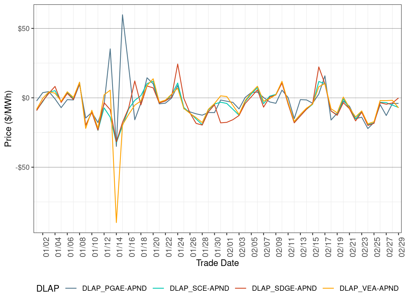 Daily DLAP Price Difference (All Hours)