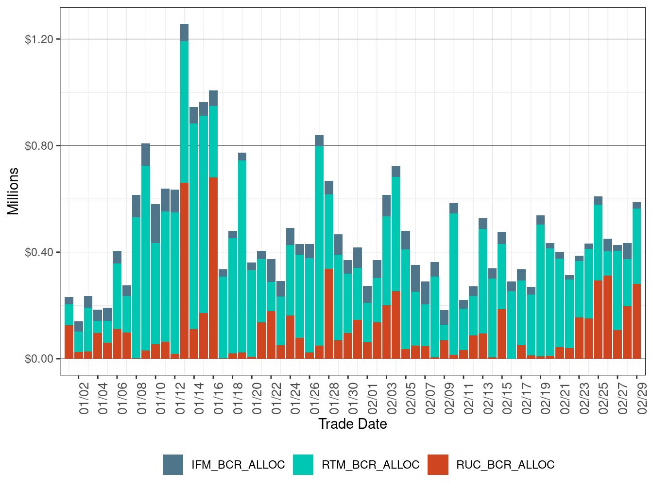 Bid Cost Recovery Allocation by Market