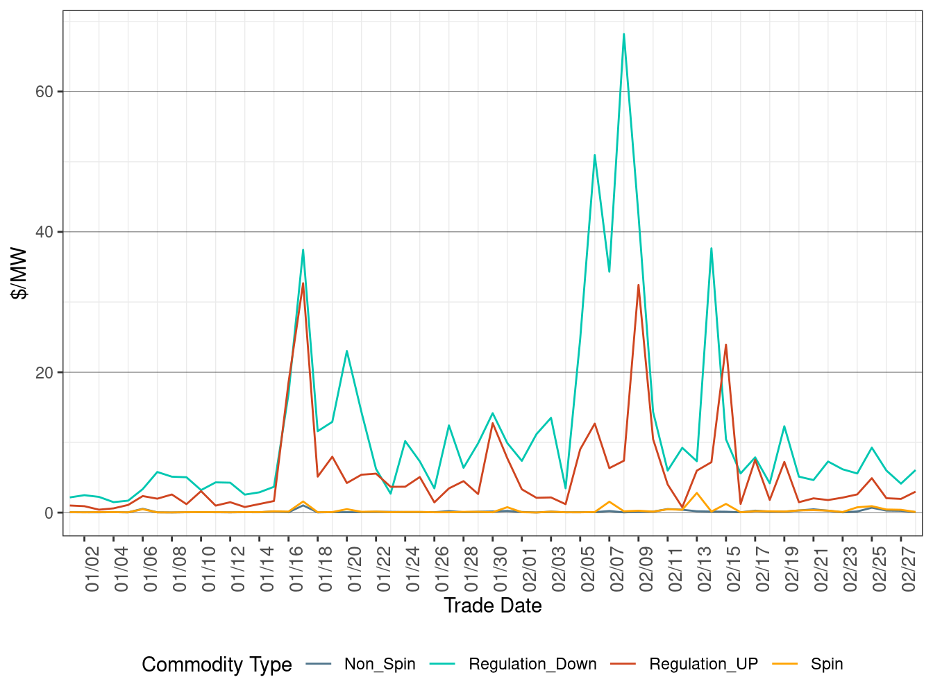 FMM (Real-Time) Ancillary Service Average Price