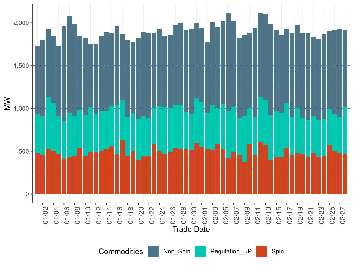 IFM (Day-Ahead) Average Upward Ancillary Services Procurement