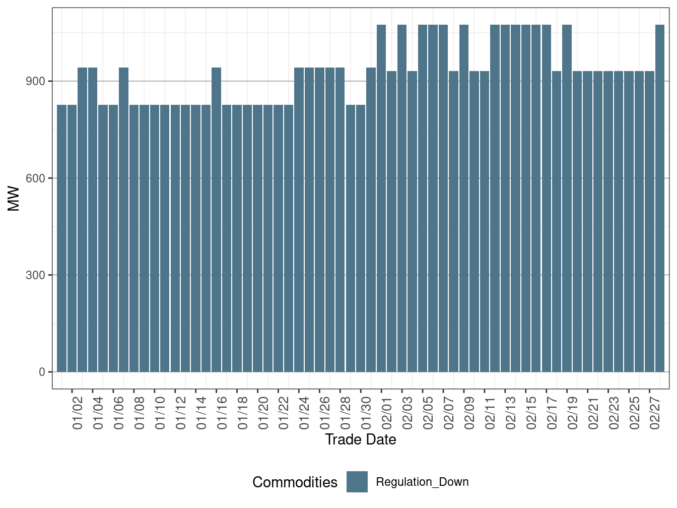 IFM (Day-Ahead) Average Regulation Down Procurement