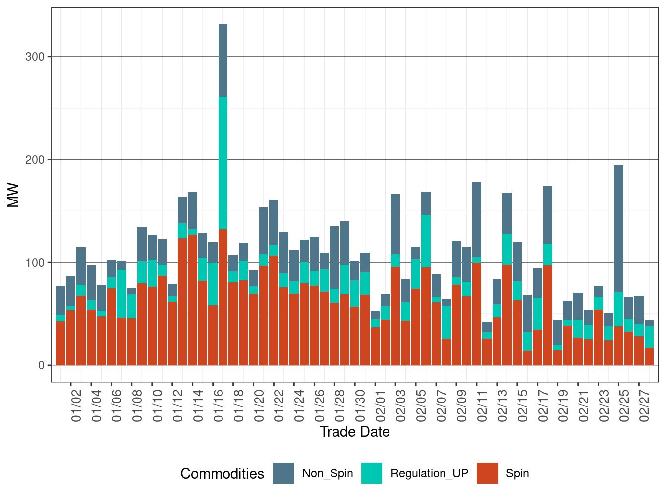 Real-Time (FMM) Average Upward Ancillary Services Procurement