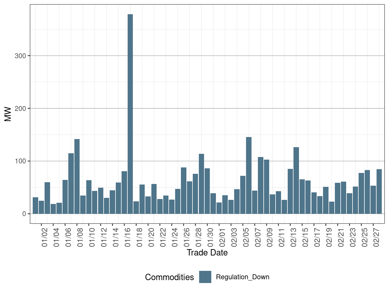 Real-Time (FMM) Average Downward Ancillary Services Procurement