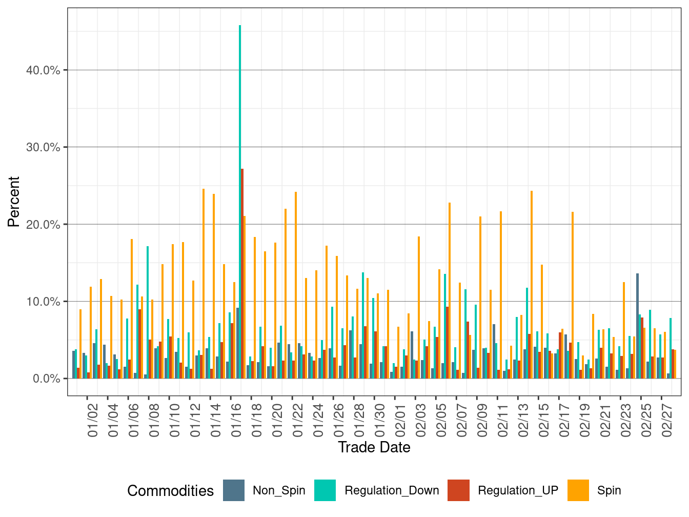 Proportion of Real-Time Procurement as Percentage of Day-Ahead Requirement