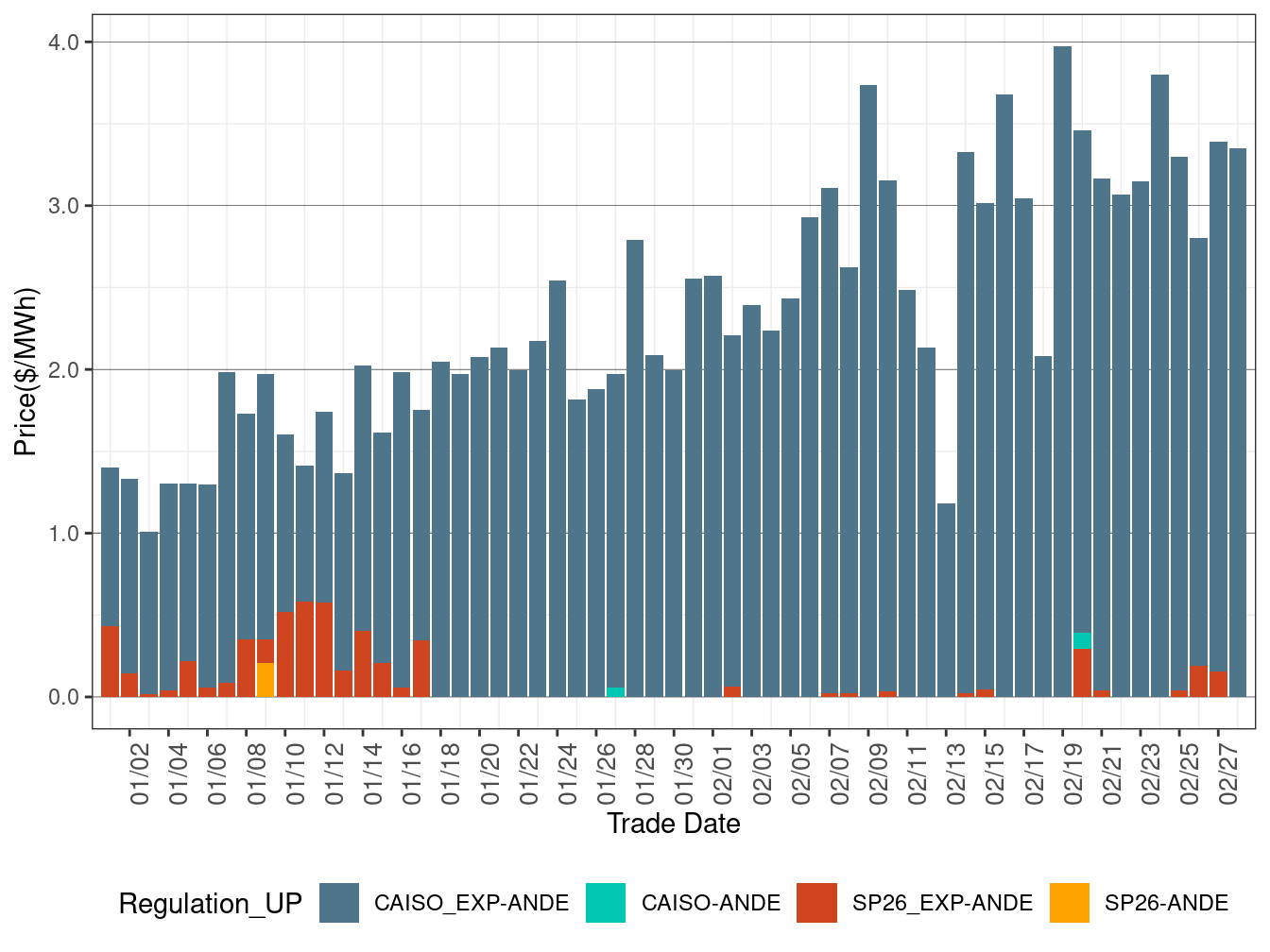 IFM (Day-Ahead) Average Regulation Up RASSP
