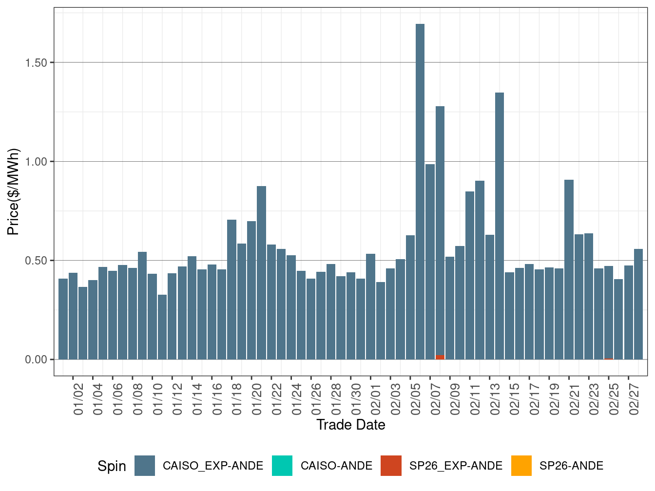 IFM (Day-Ahead) Average Spinning Reserve RASSP