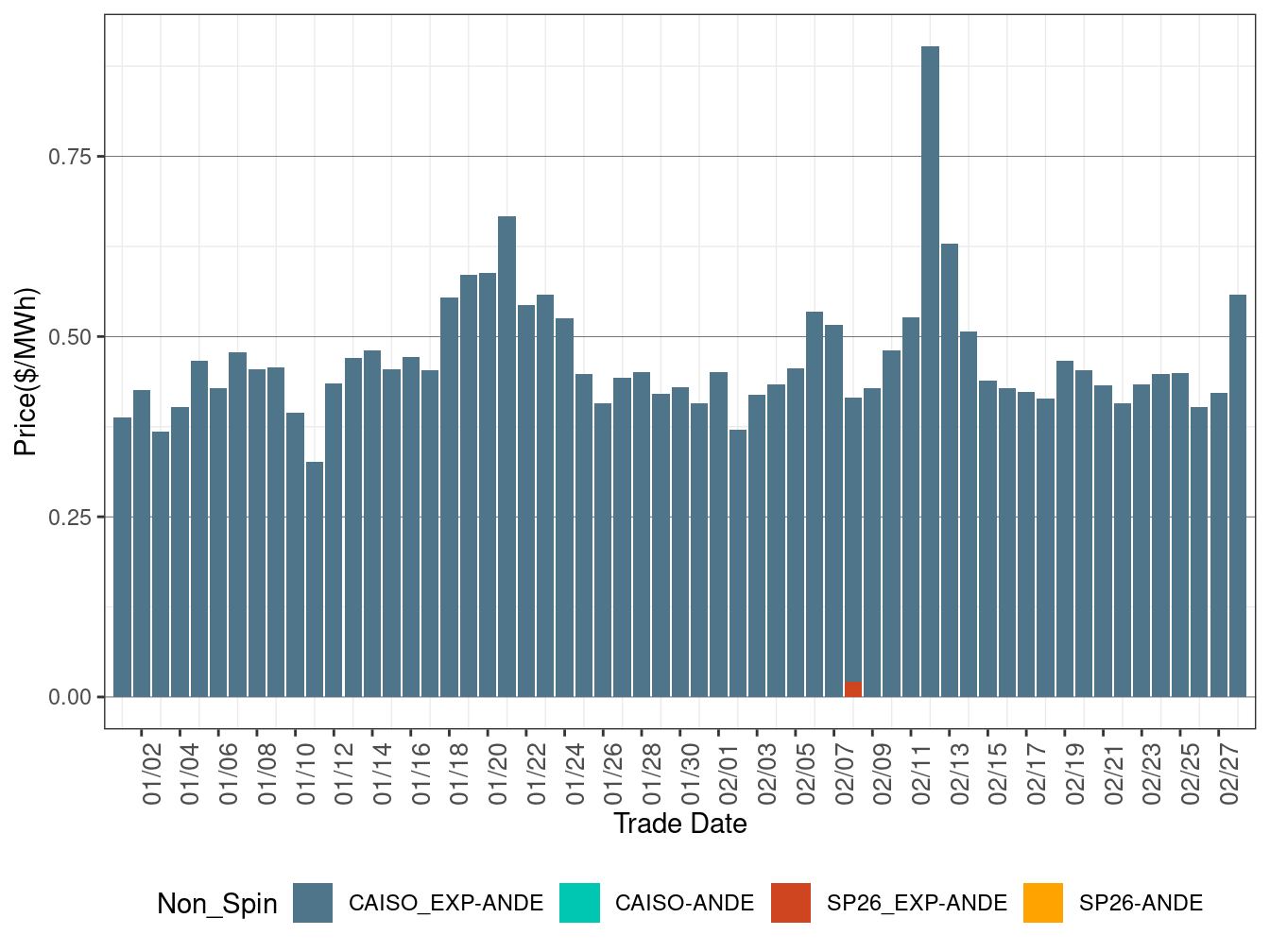 IFM (Day-Ahead) Average Non-Spinning Reserve RASS)