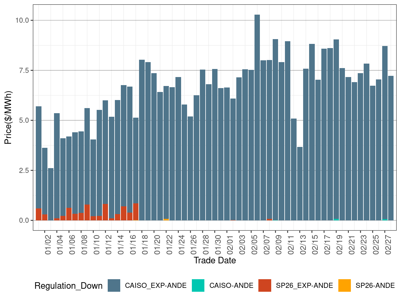 IFM (Day-Ahead) Average Regulation Down RASSP