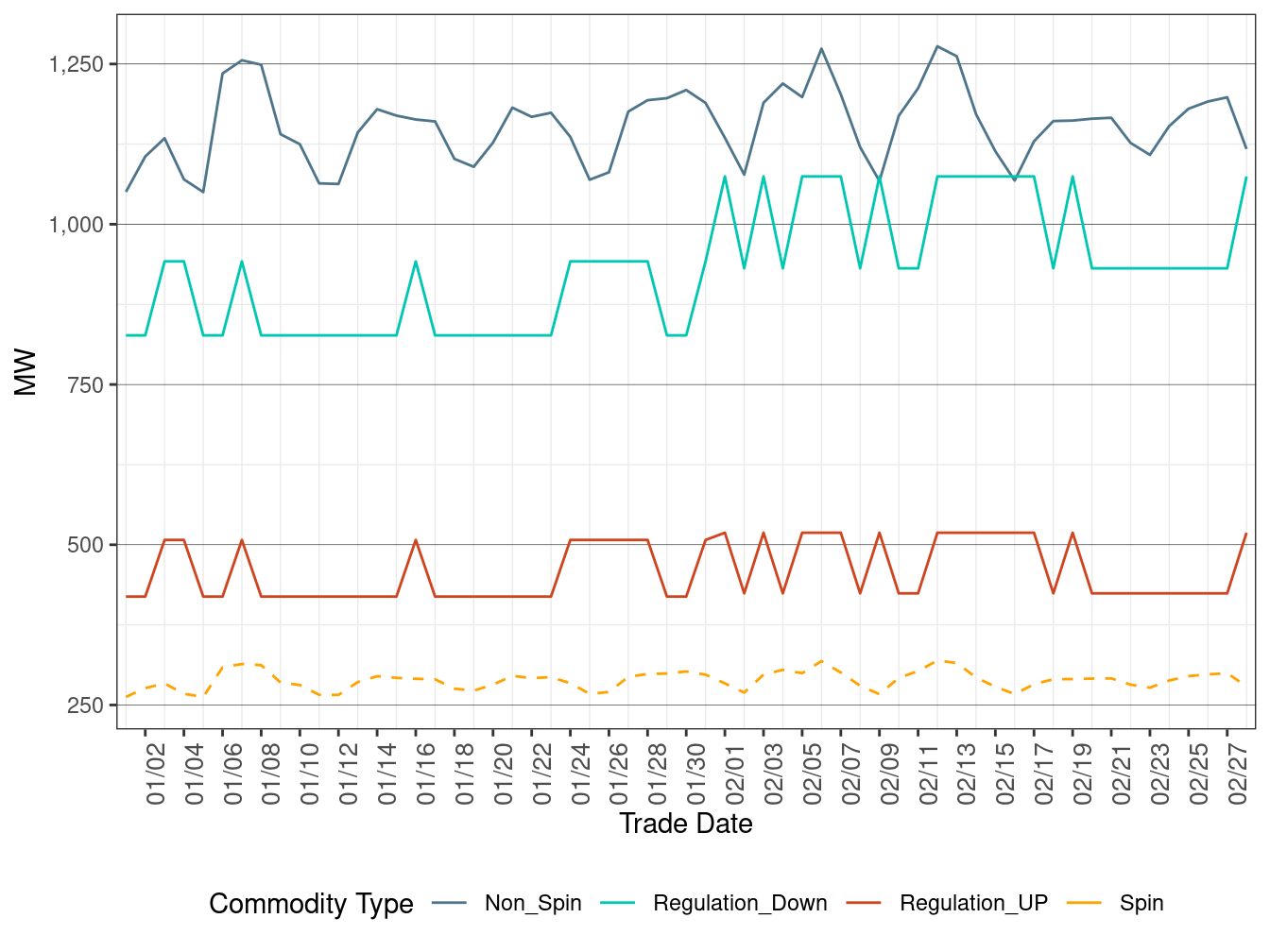 IFM (Day-Ahead) Average Ancillary Services Requirement