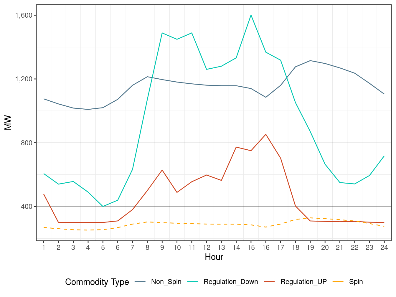 IFM (Day-Ahead) Hourly Average Regulation Requirement
