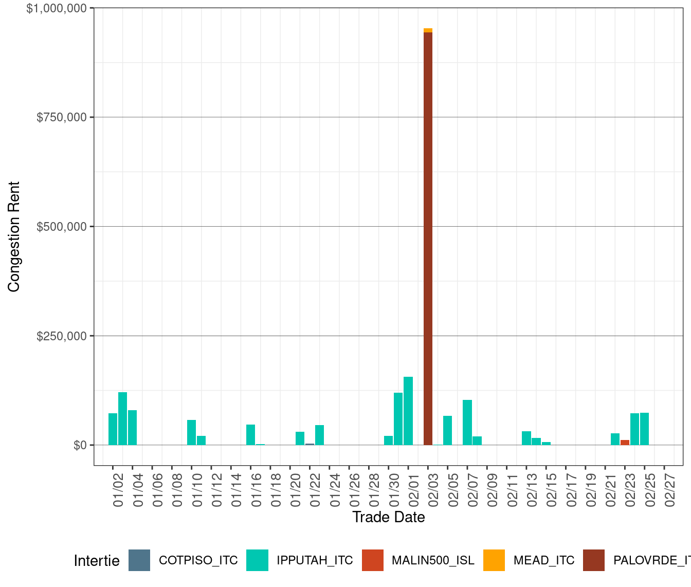 IFM (Day-Ahead) Congestion Rents by Intertie