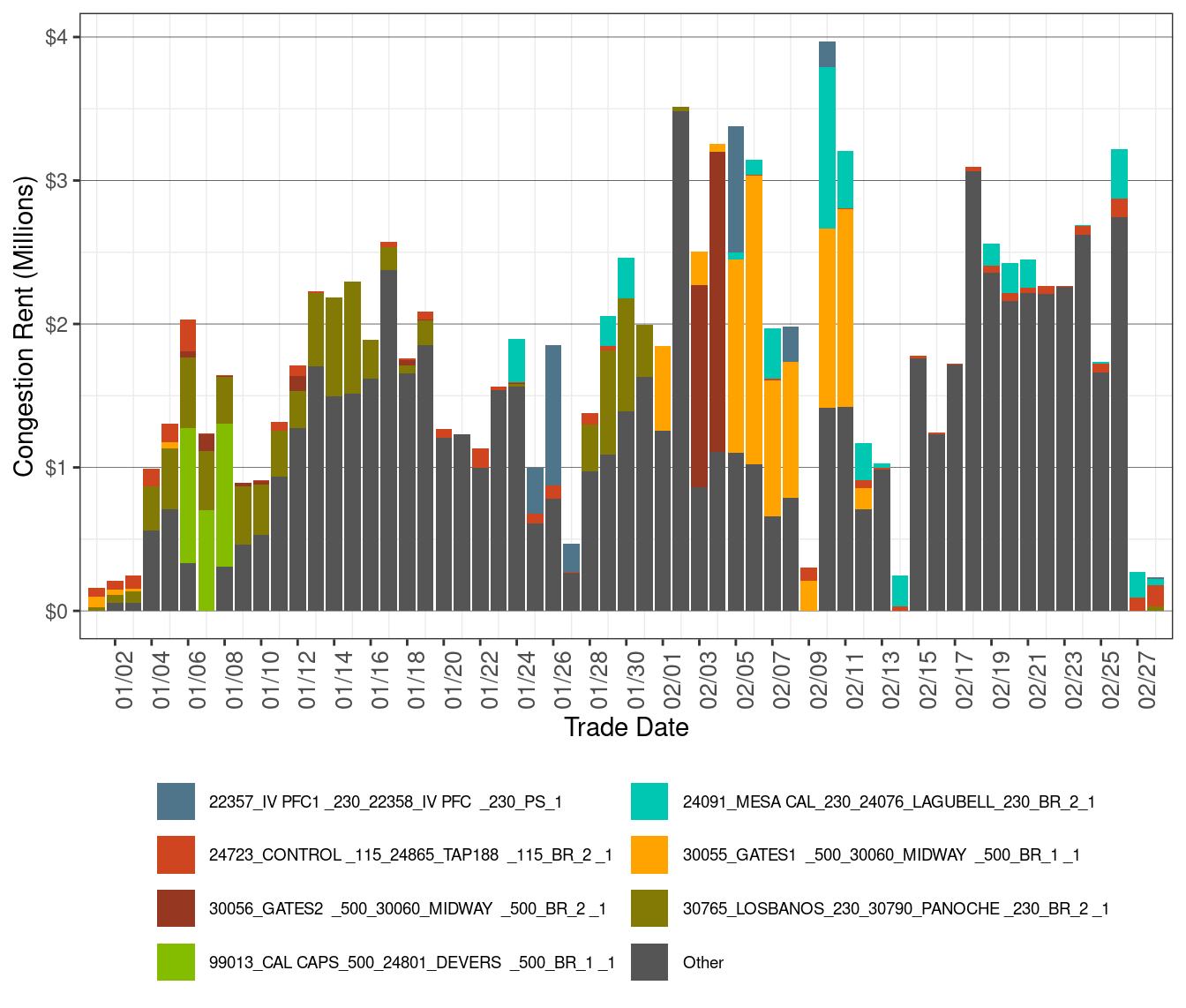 IFM (Day-Ahead) Congestion Rents by Transmission Lines and Transformers