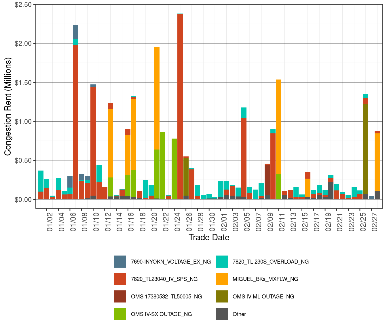 IFM (Day-Ahead) Daily Congestion Rents by Nomogram