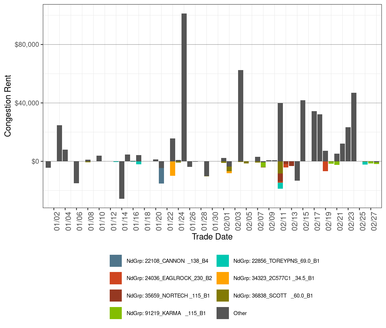 IFM (Day-Ahead) Daily Congestion Rents by Nodal Group Constraints