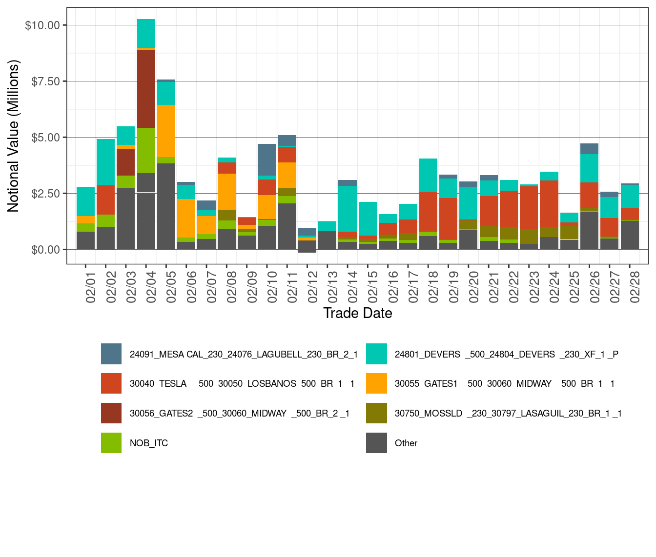 Daily CRR Notional Value by Transmission Element