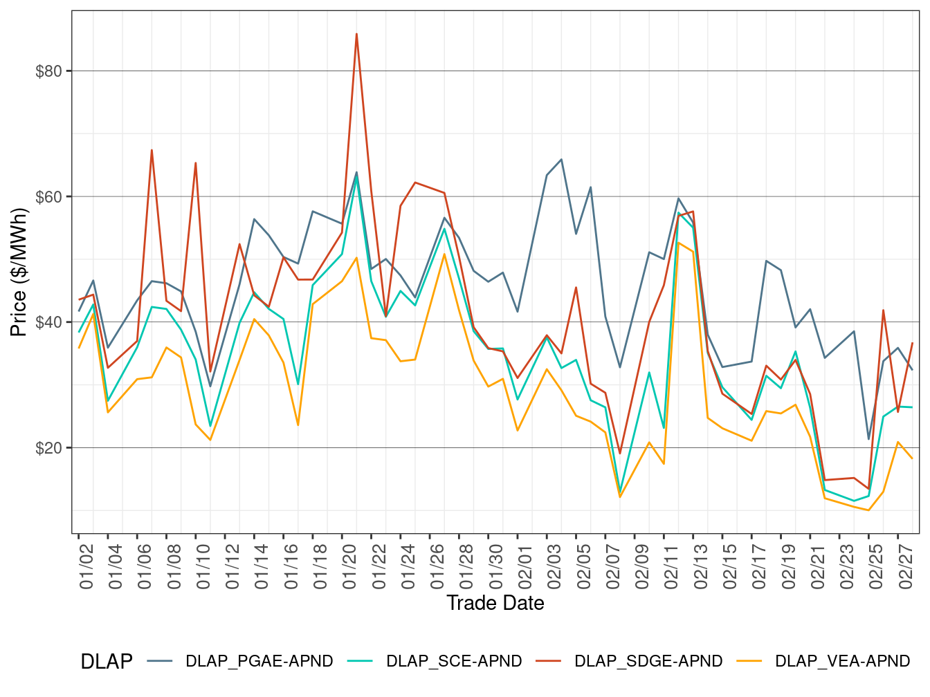 Day-Ahead Simple Average DLAP Prices (On-Peak Hours)