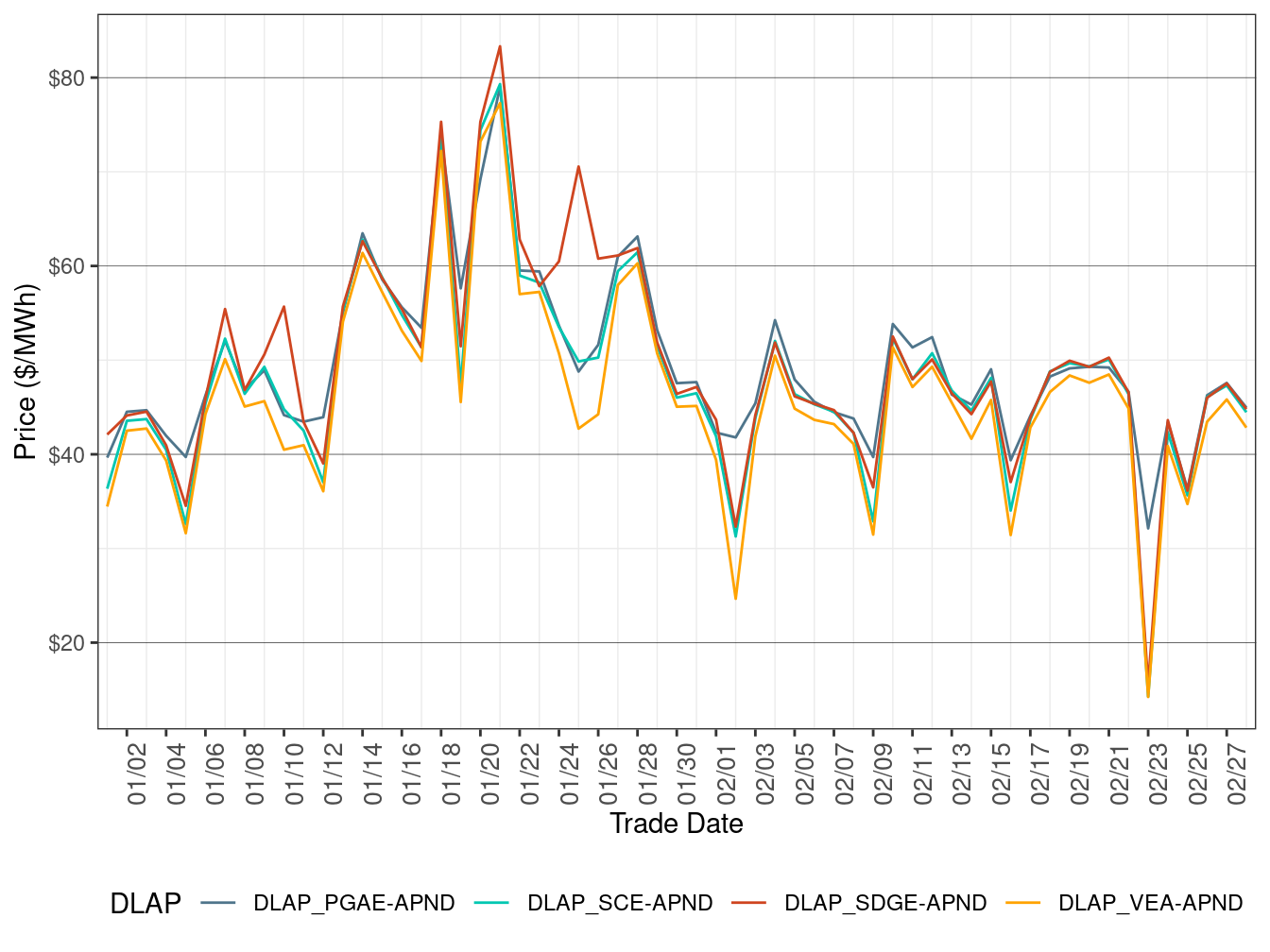 Day-Ahead Simple Average DLAP Prices (Off-Peak Hours)
