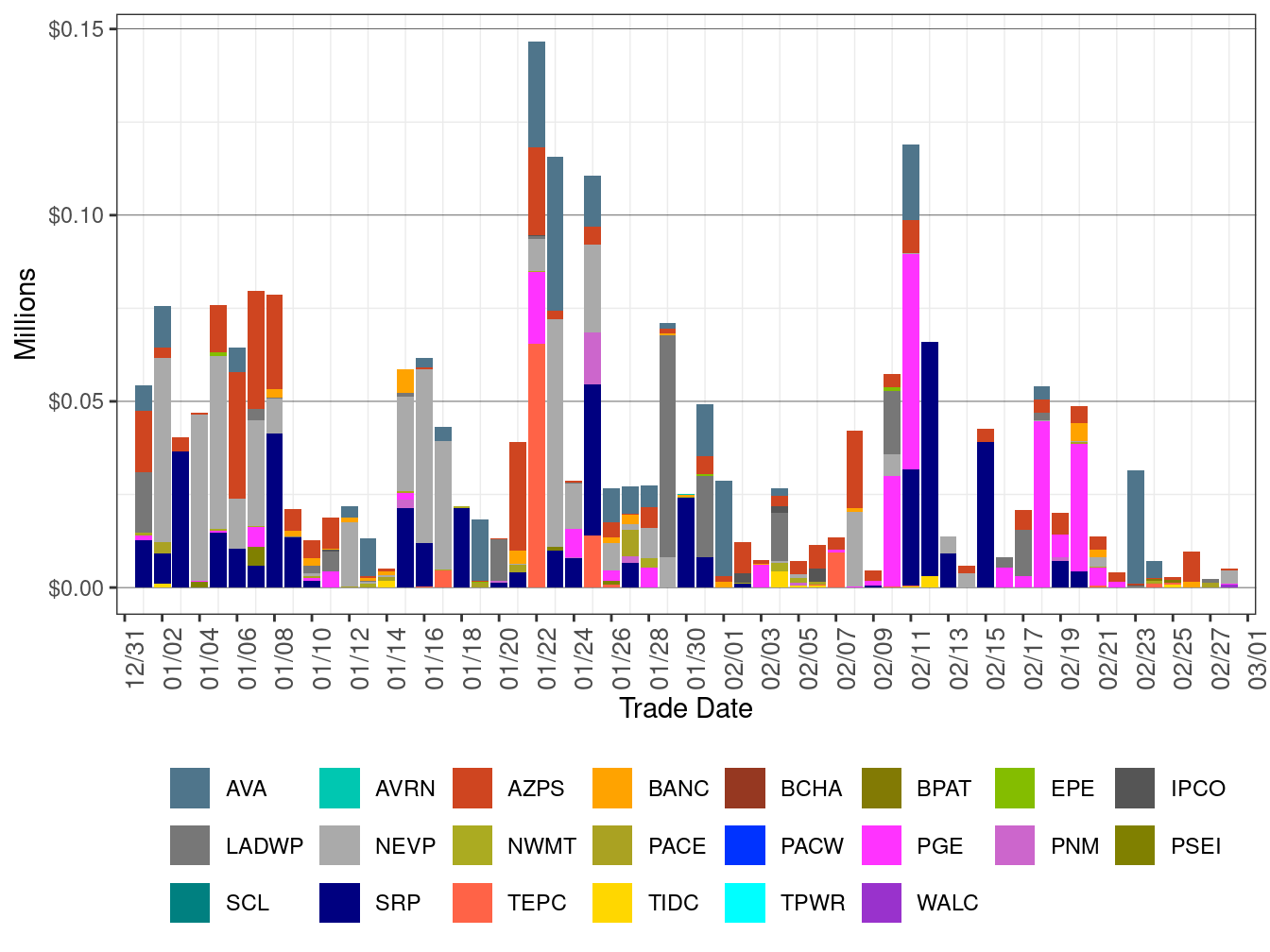 WEIM Bid Cost Recovery by Area