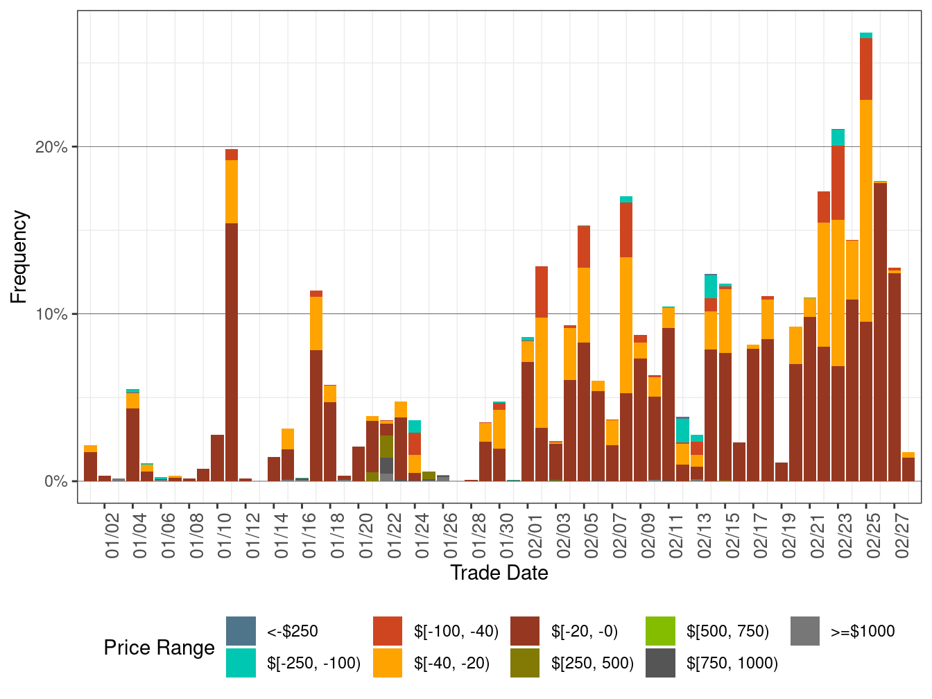 Daily Frequency of WEIM LAP Positive Price Spikes and Negative Prices in RTD