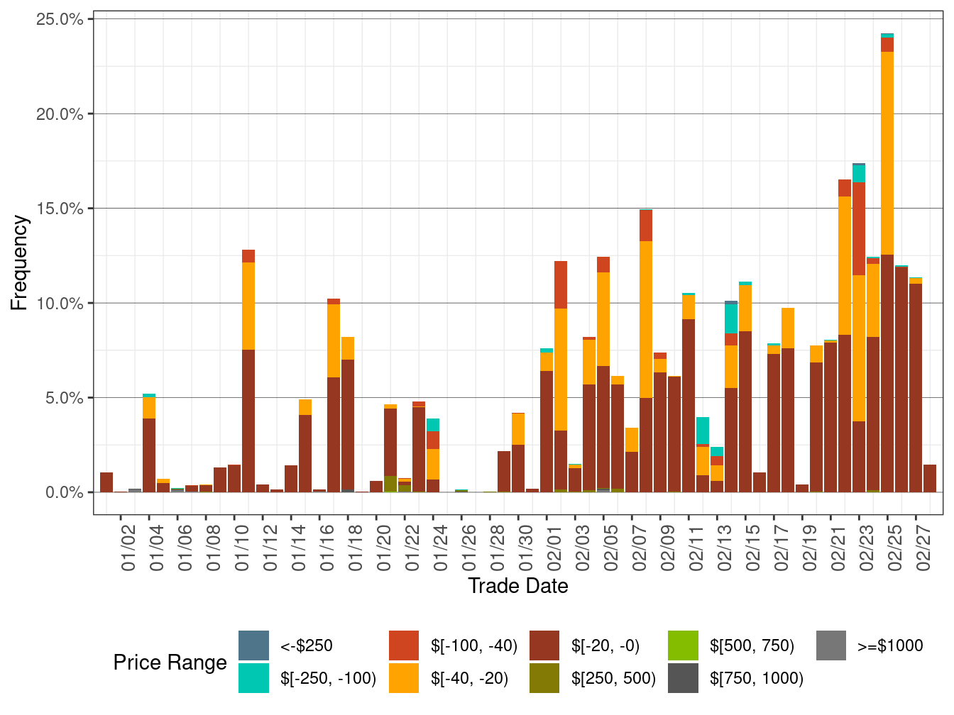 Daily Frequency of WEIM LAP Positive Price Spikes and Negative Prices in FMM