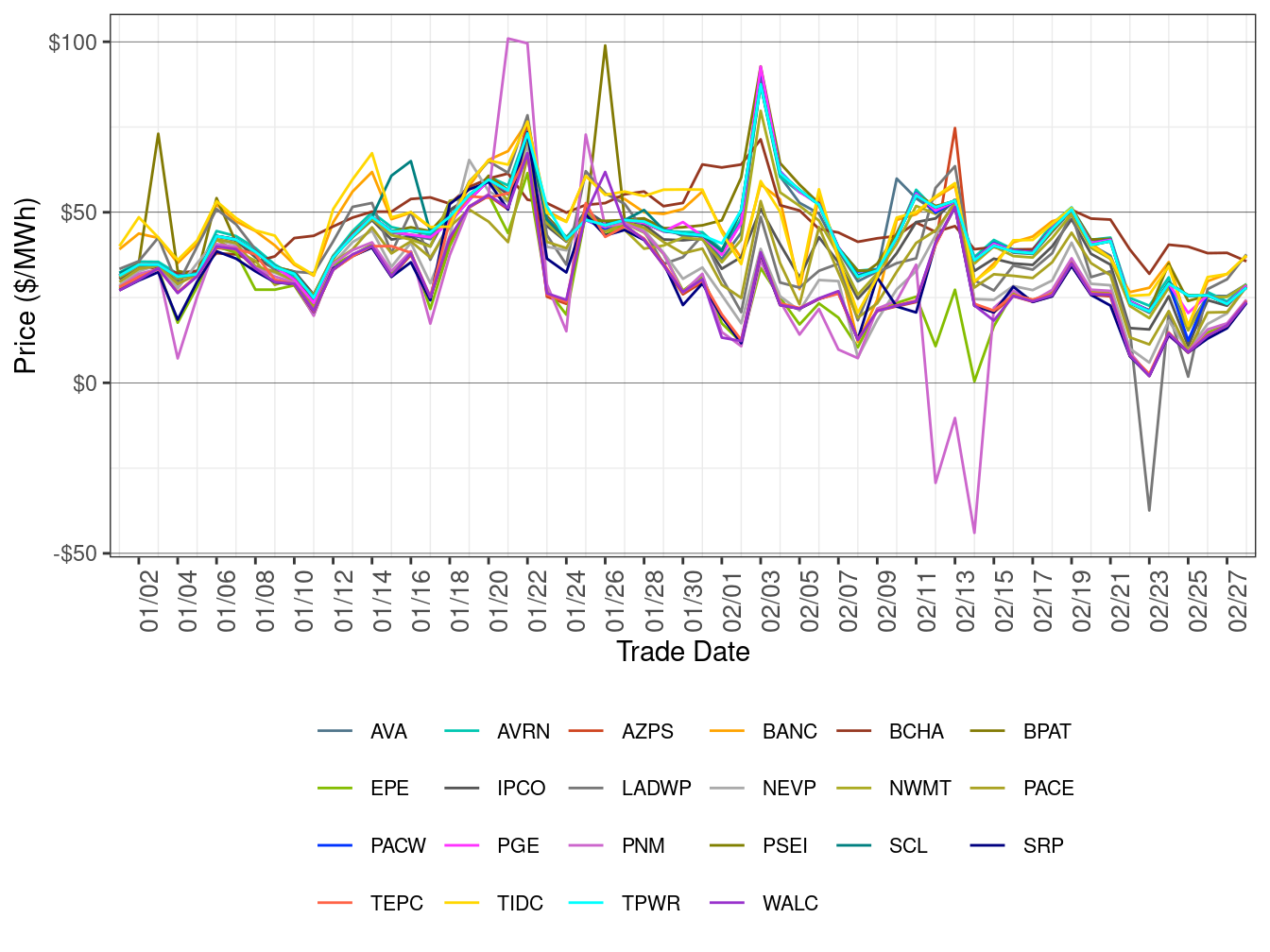 WEIM Simple Average LAP Prices (All Hours) in RTD