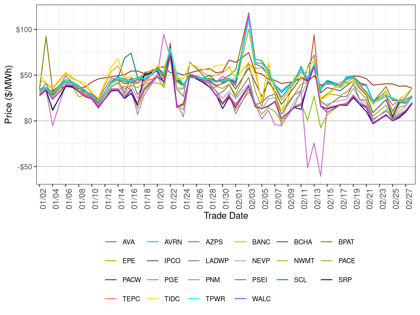WEIM Simple Average LAP Prices (On-Peak Hours) in RTD