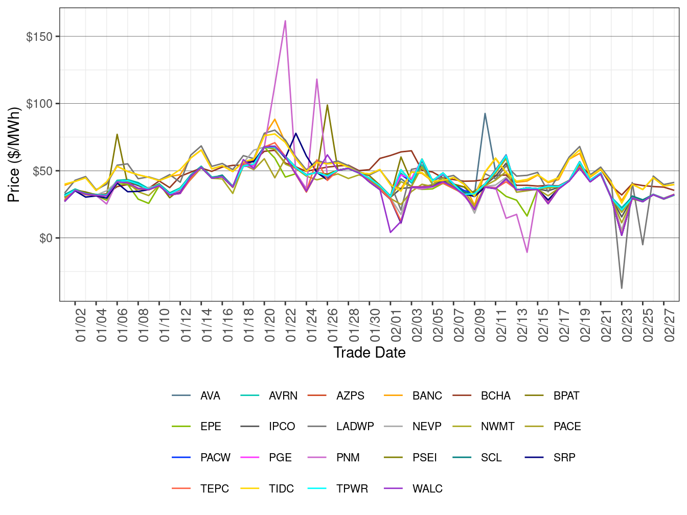 WEIM Simple Average LAP Prices (Off-Peak Hours) in RTD