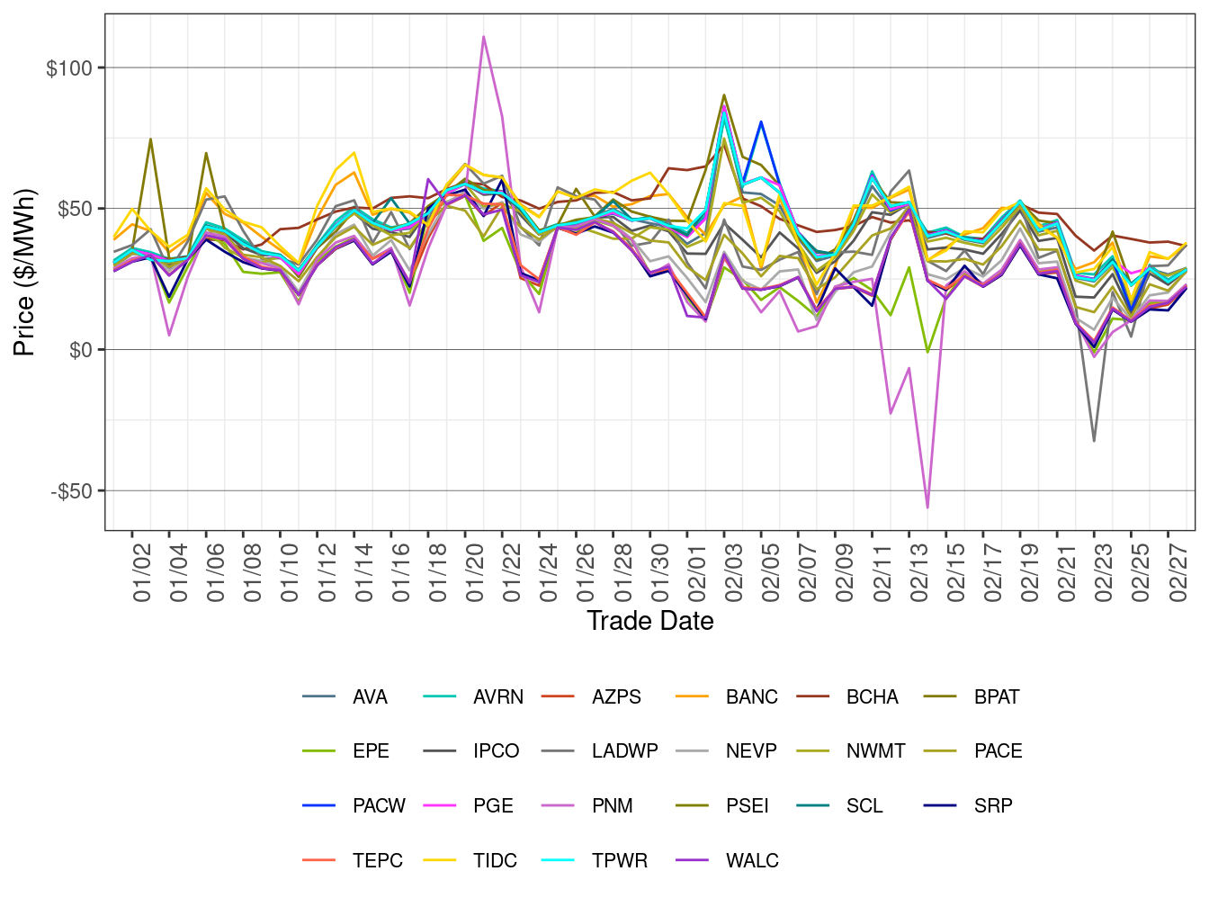 WEIM Simple Average LAP Prices (All Hours) in FMM