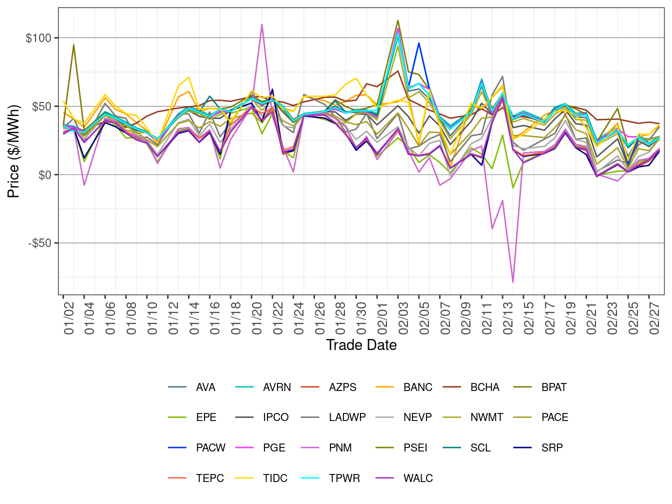 WEIM Simple Average LAP Prices (On-Peak Hours) in FMM