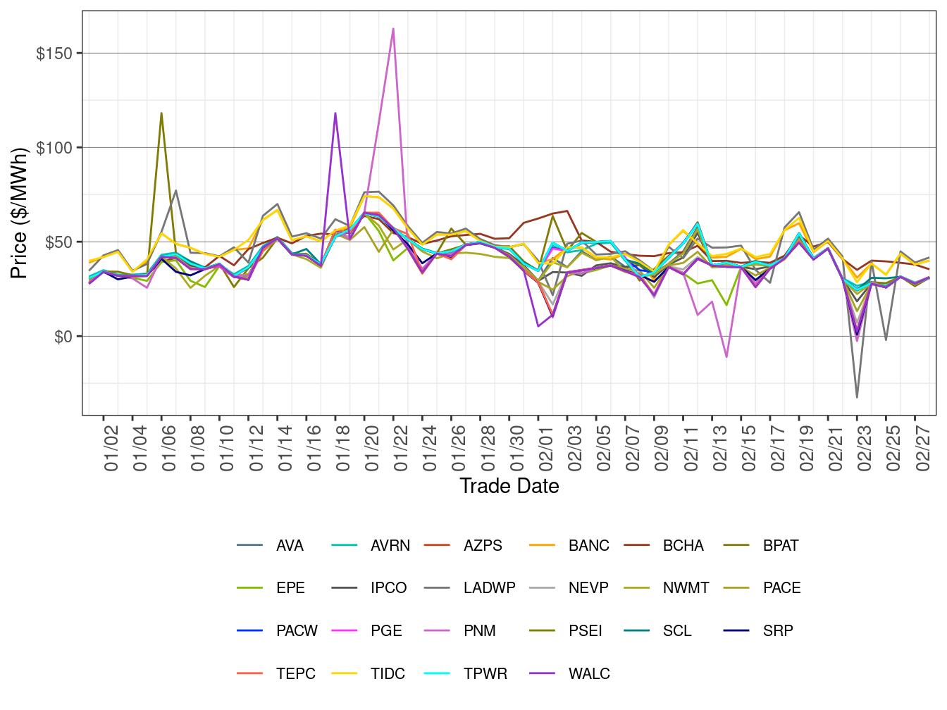 WEIM Simple Average LAP Prices (Off-Peak Hours) in FMM