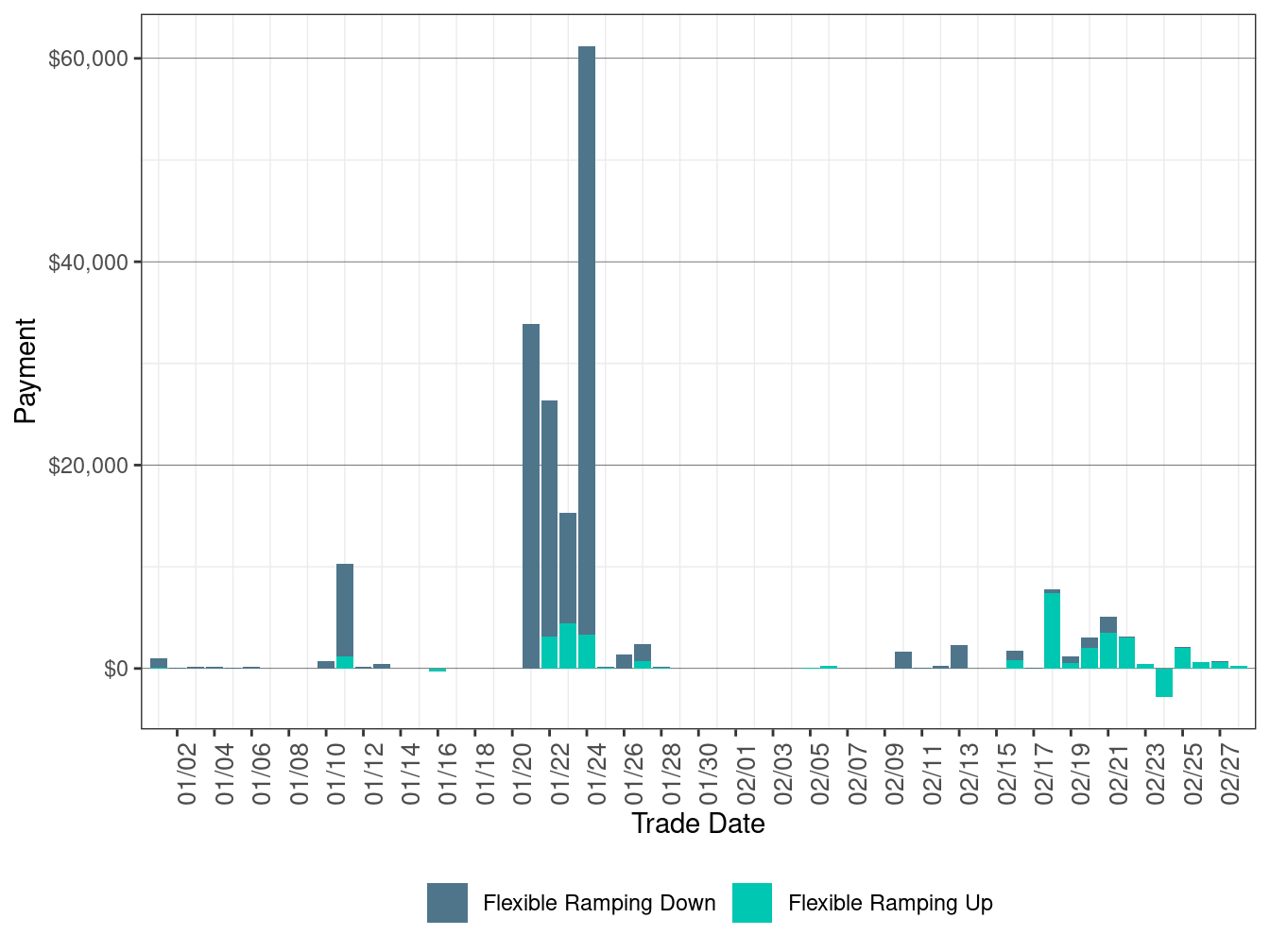Flexible Ramping Up/Down Uncertainty Payment