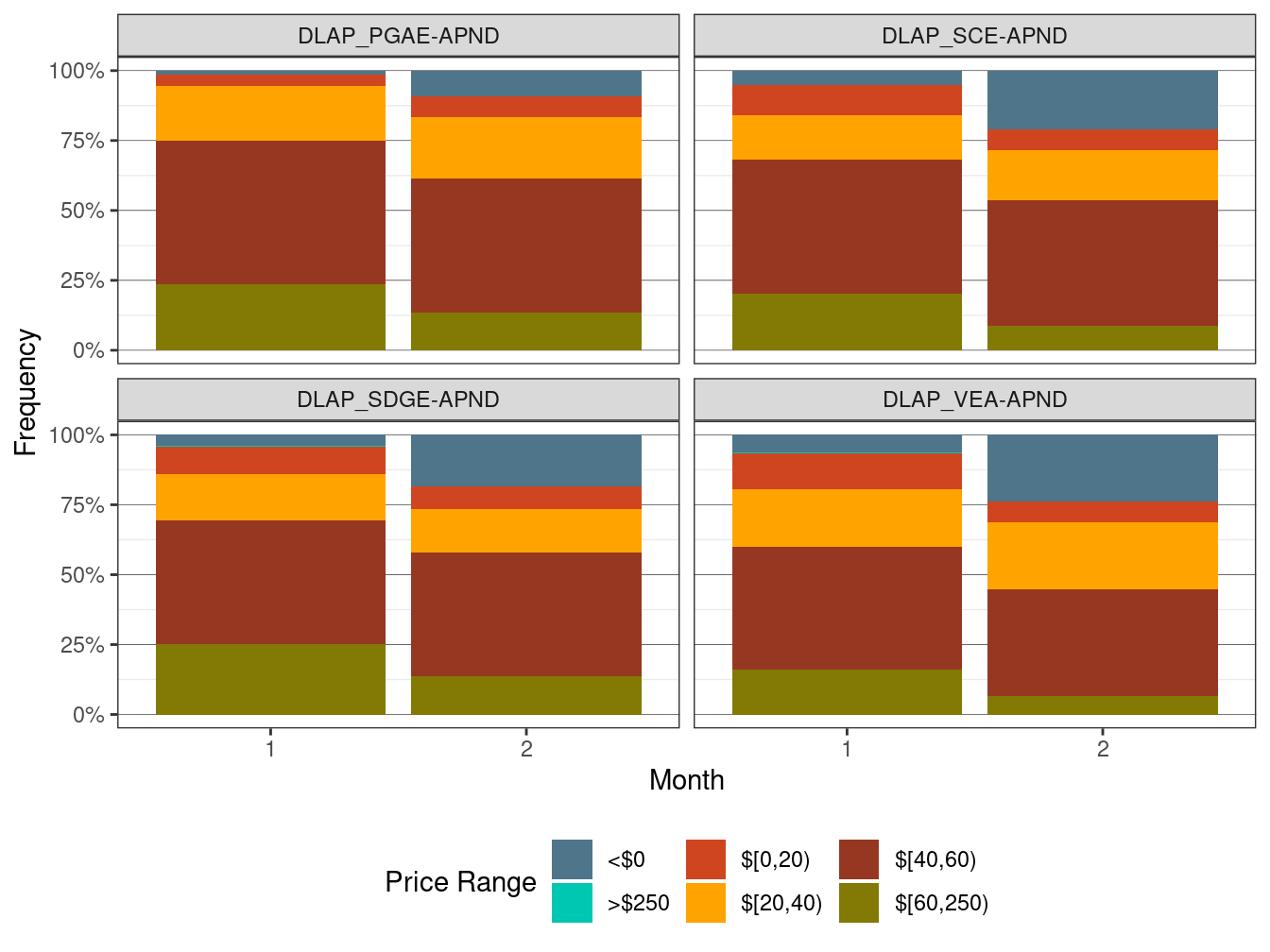 Frequency of RTD LAP Prices (All Hours)