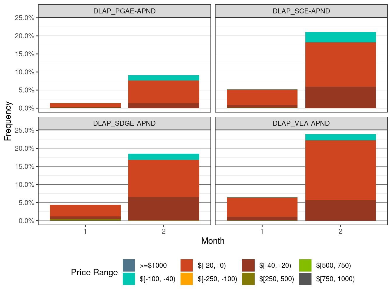 Frequency of RTD LAP Price Spikes and Negative Prices