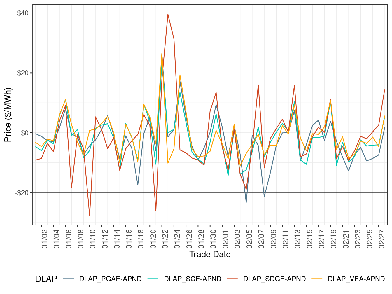 Daily DLAP Price Difference (All Hours)