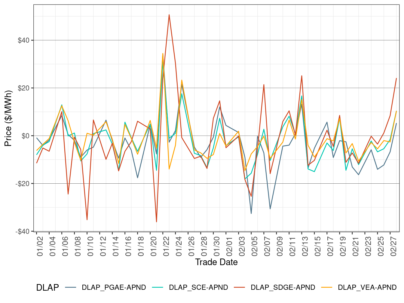 Daily DLAP Price Difference (On-Peak Hours)