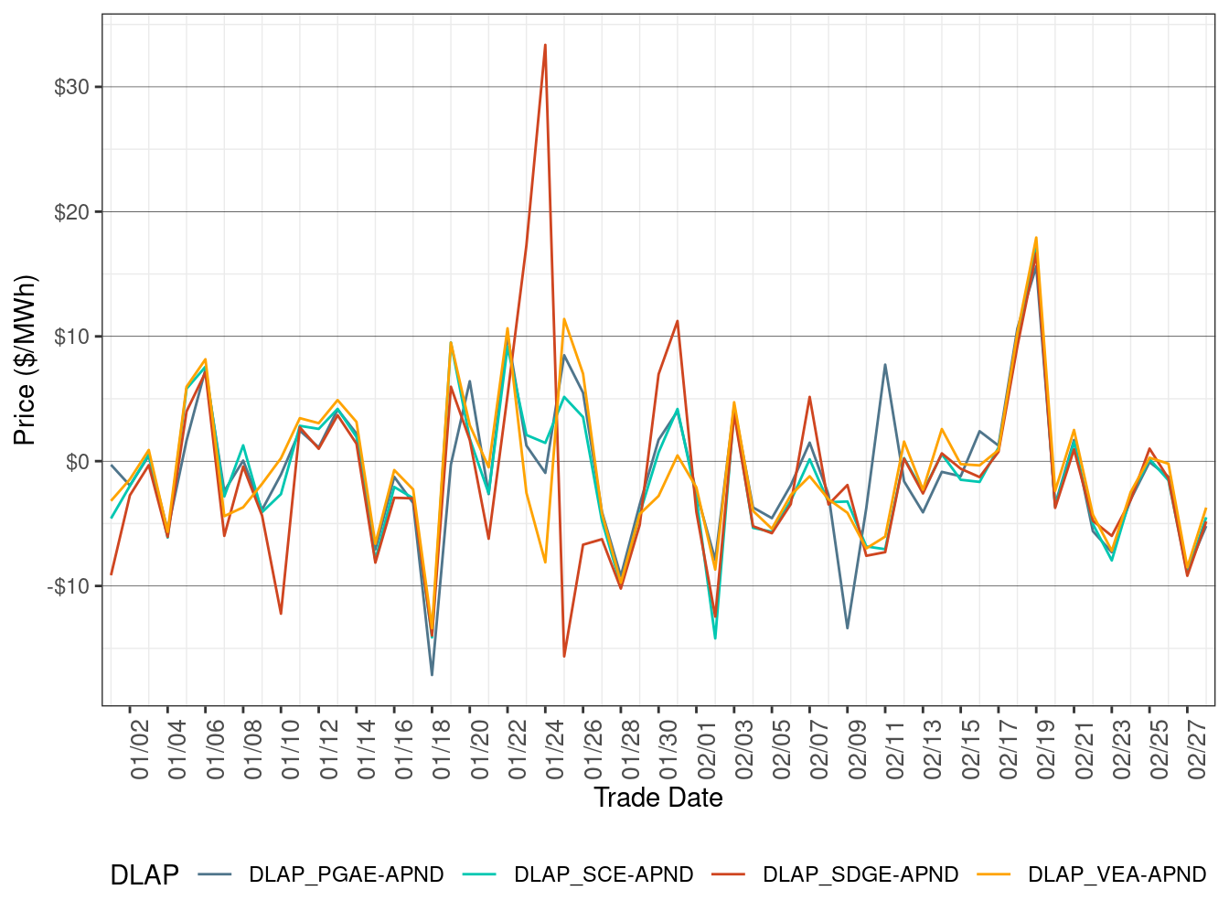 Daily DLAP Price Difference (Off-Peak Hours)