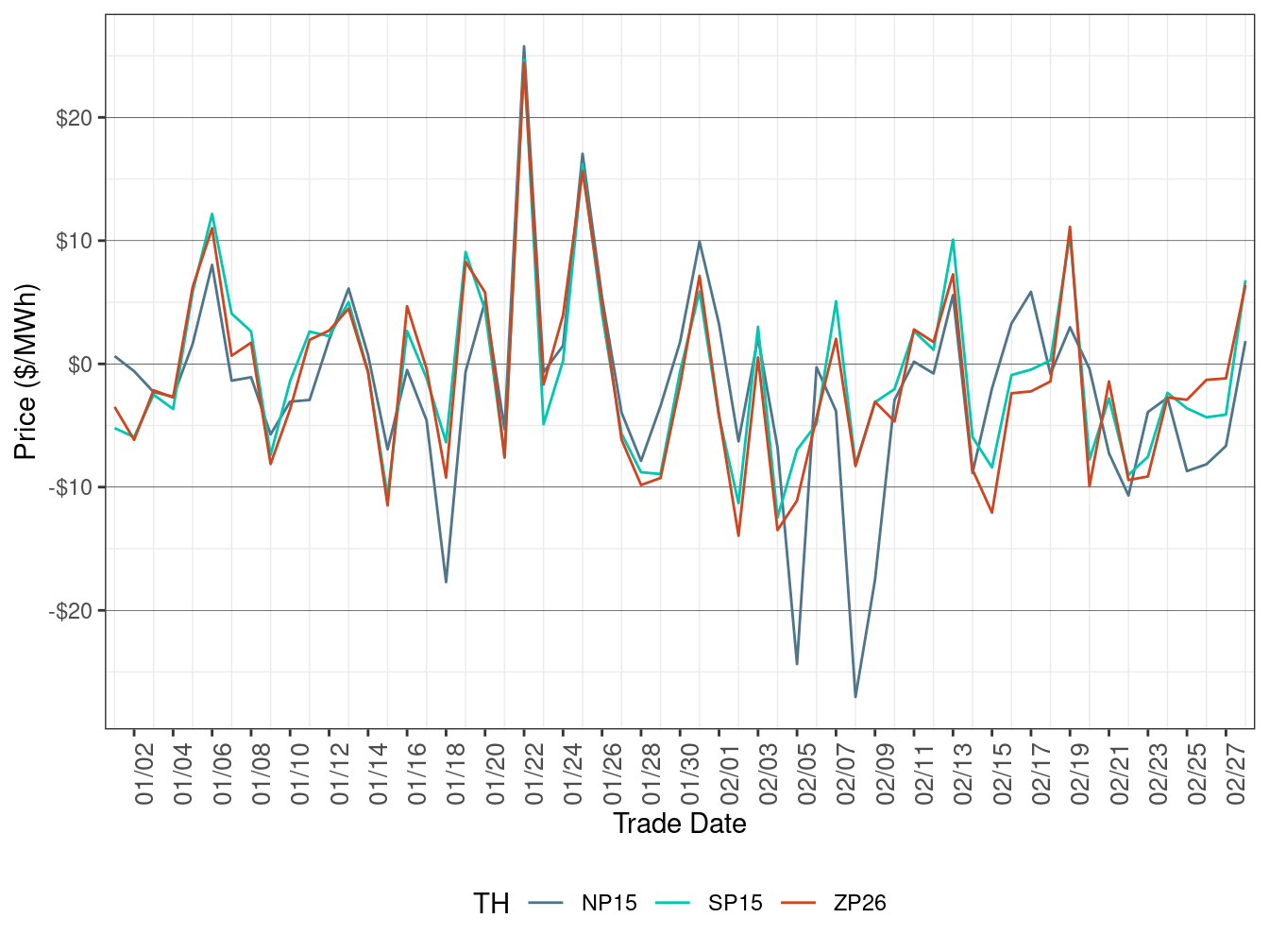Daily Trading Hub Price Difference (All Hours)