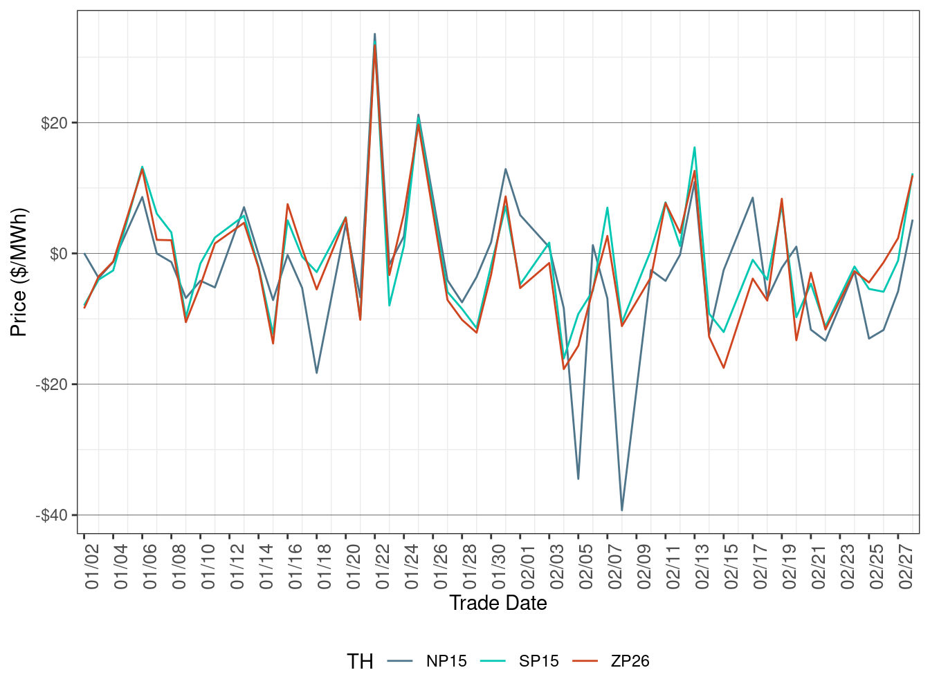 Daily Trading Hub Price Difference (On-Peak Hours)
