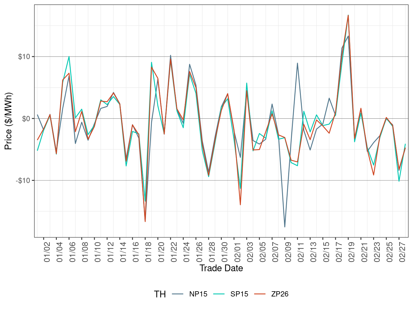 Daily Trading Hub Price Difference (Off-Peak Hours)