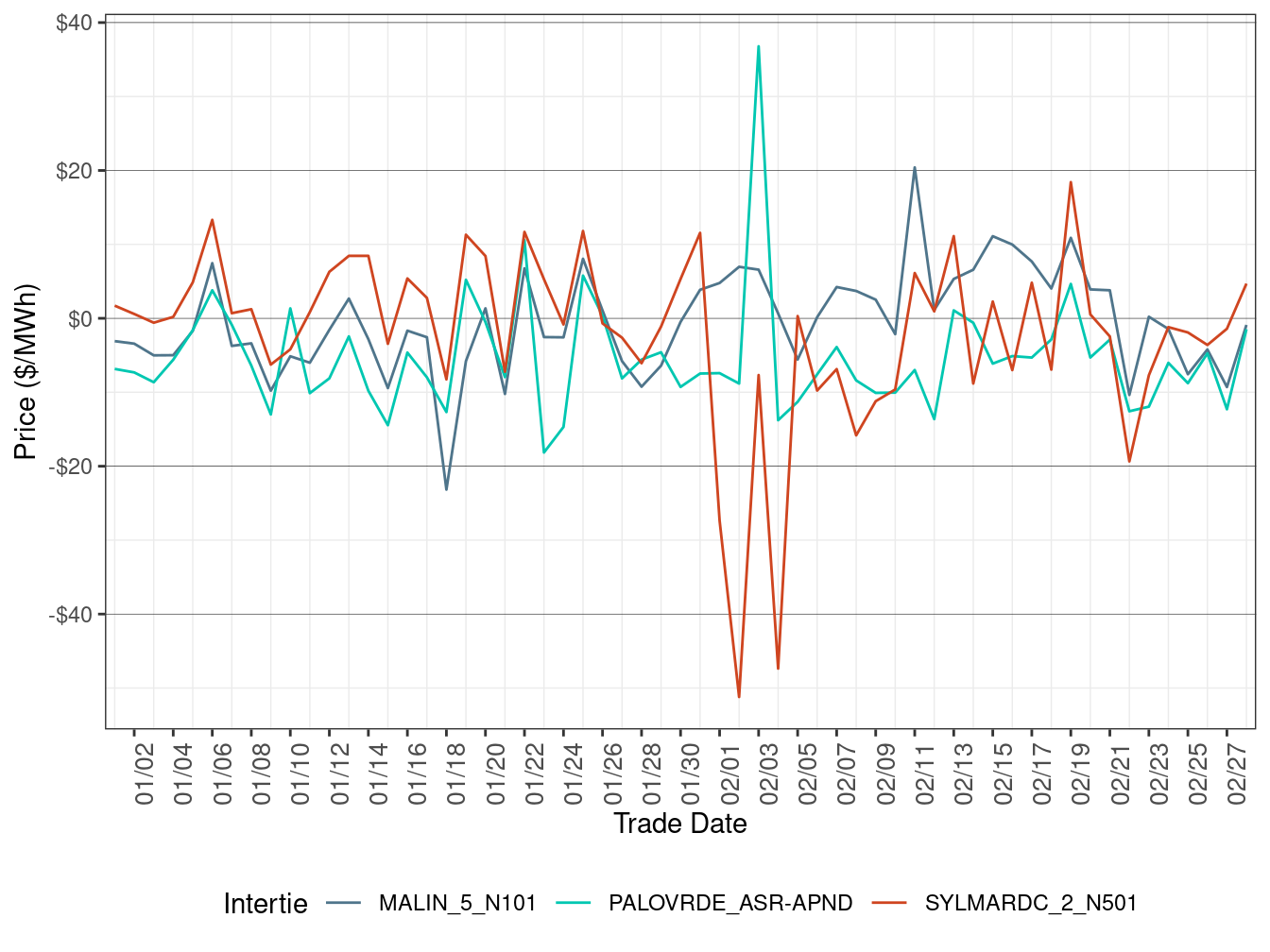 Daily Intertie Price Difference (All Hours)