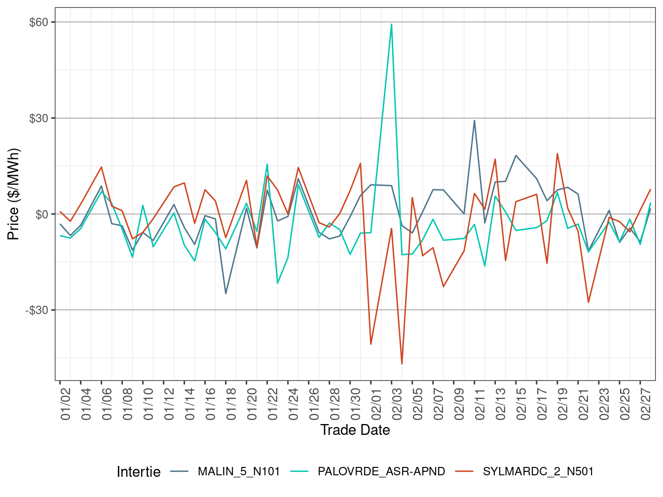 Daily Intertie Price Difference (On-Peak Hours)