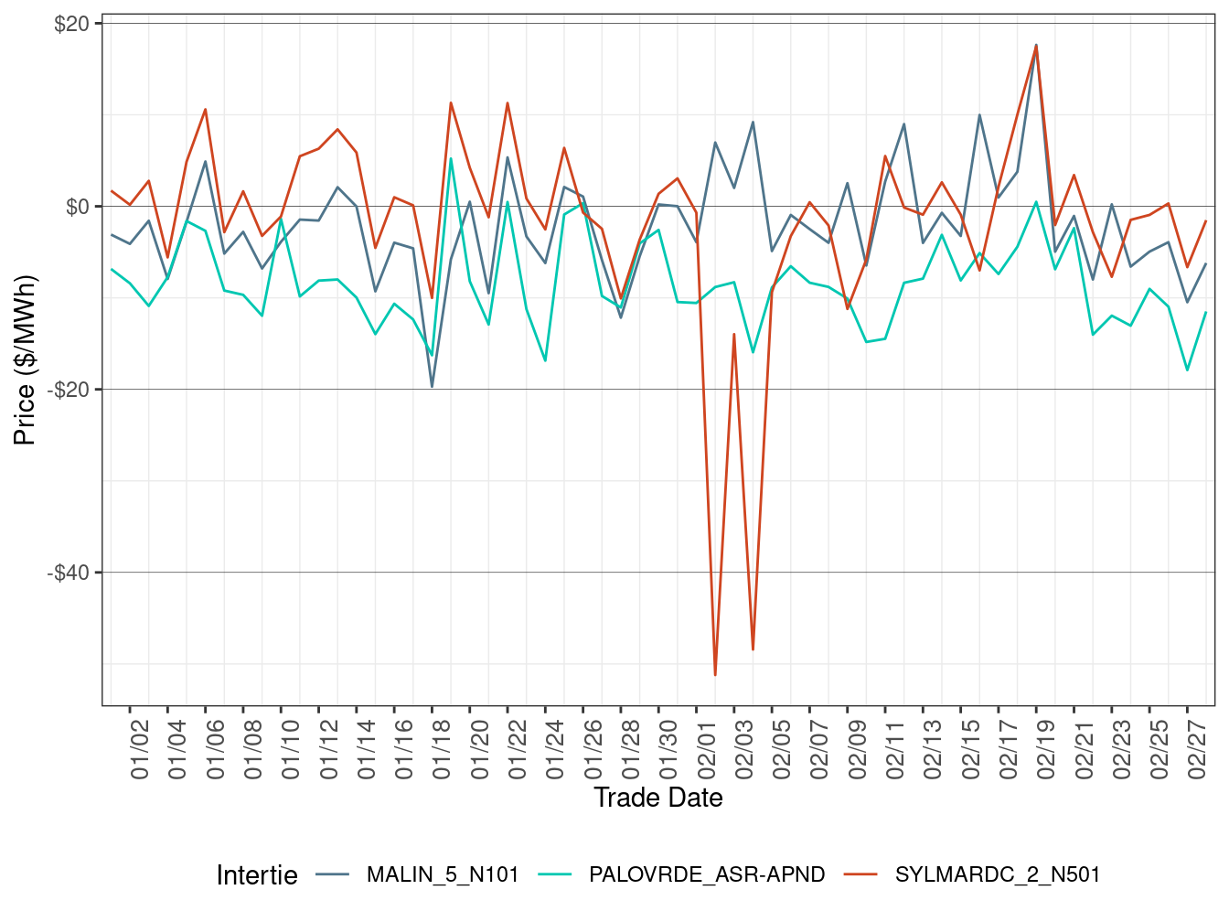 Daily Intertie Price Difference (Off-Peak Hours)