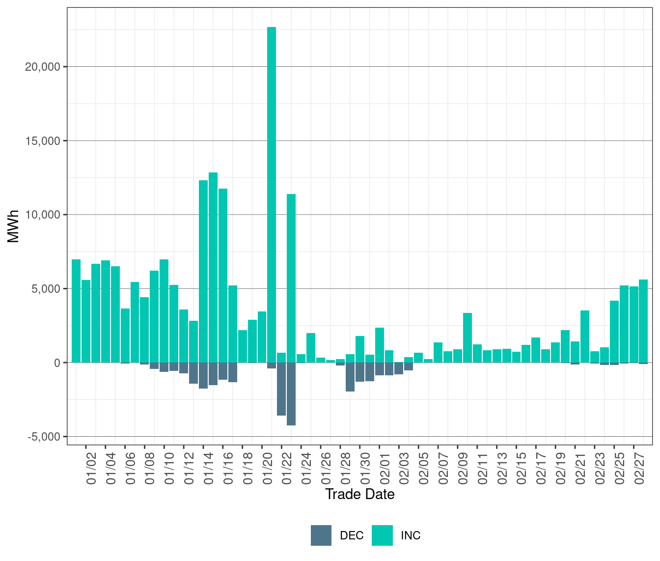 Total Exceptional Dispatch Volume (MWh) by Instruction Type