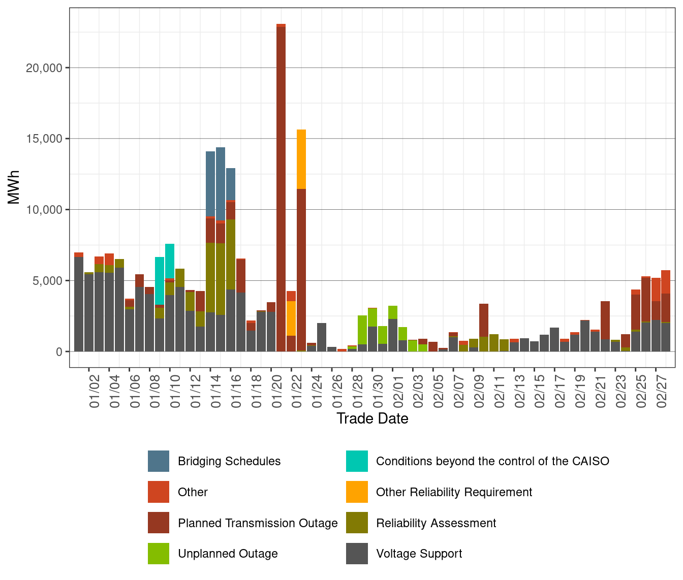 Total Exceptional Dispatch Volume (MWh) by Reason