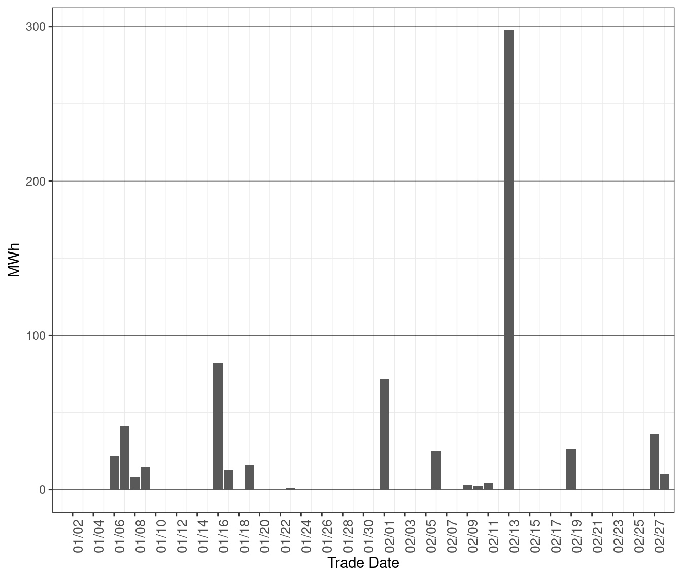 Daily Volume of Dispatches Blocked in RTD