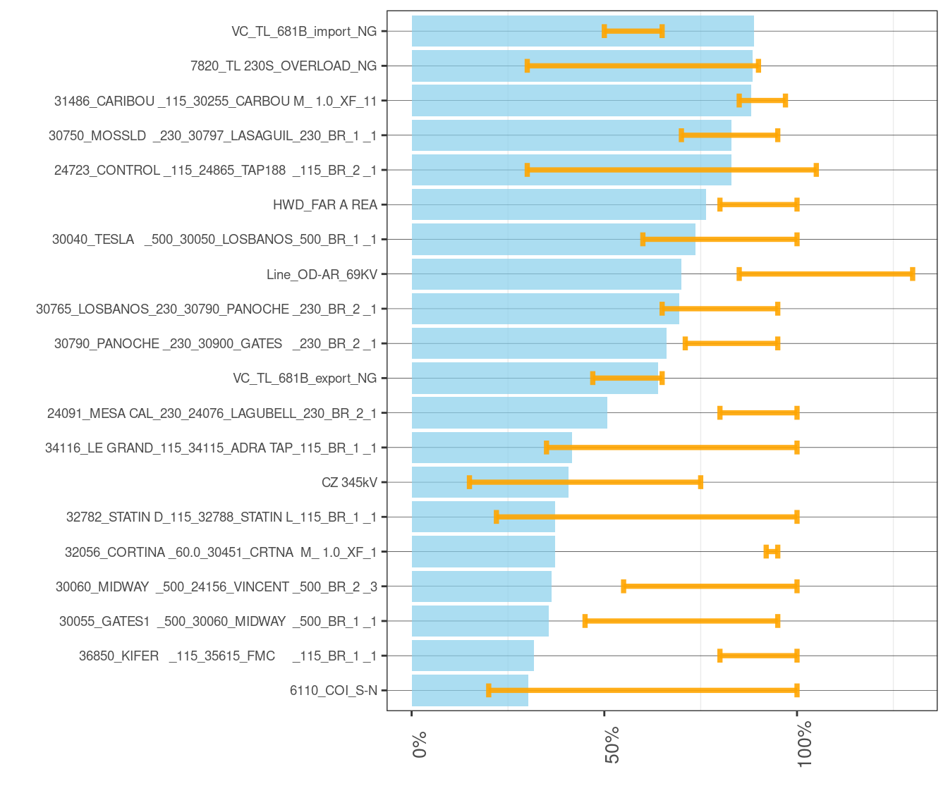 Frequency and Average of Adjustments to Transmission Constraints in RTD